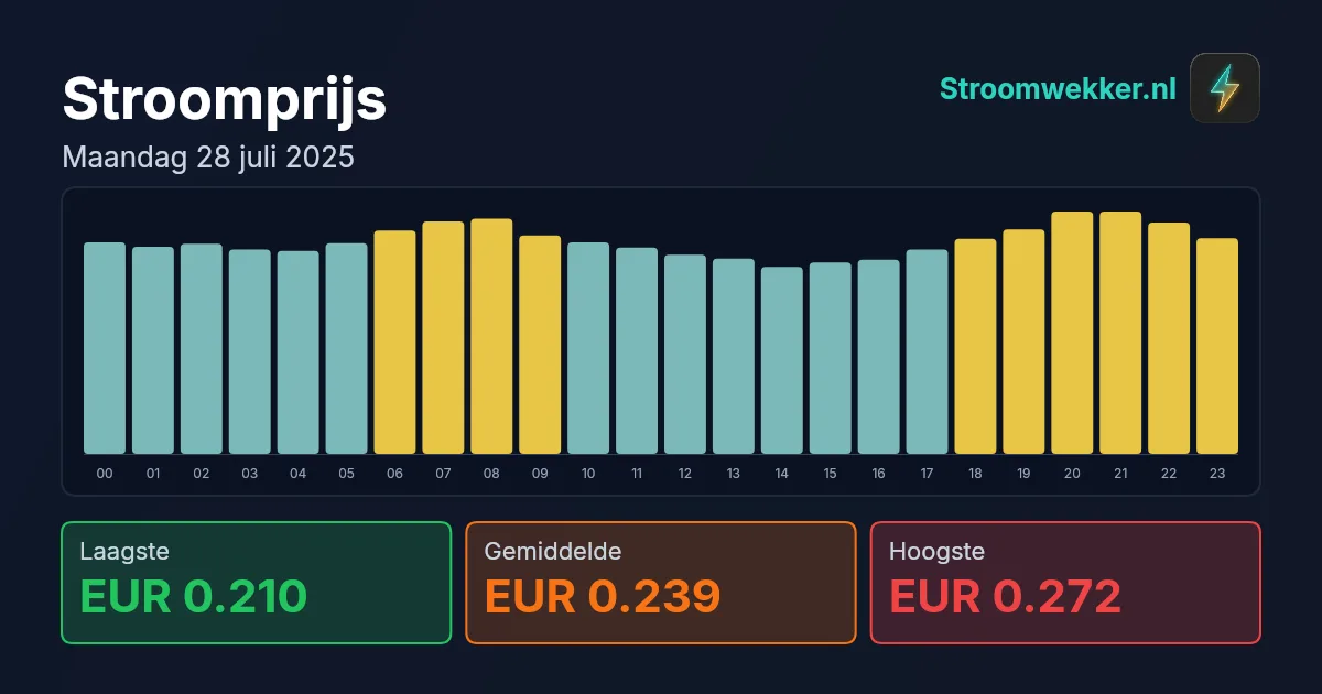 Prijsgrafiek voor maandag 28 juli 2025