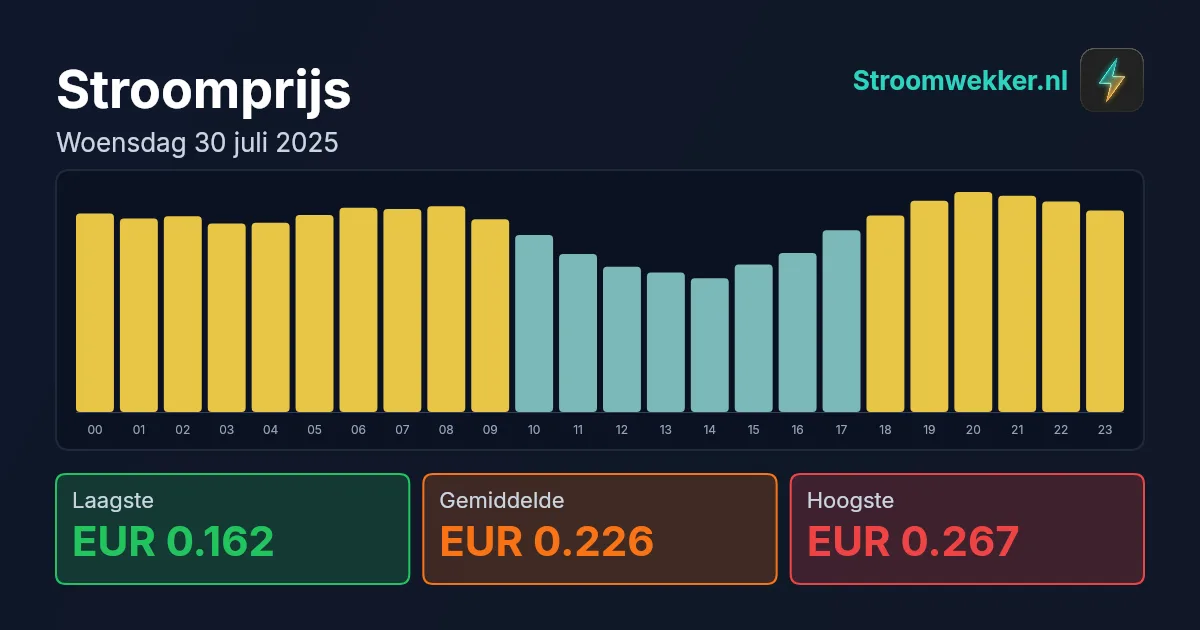 Prijsgrafiek voor woensdag 30 juli 2025