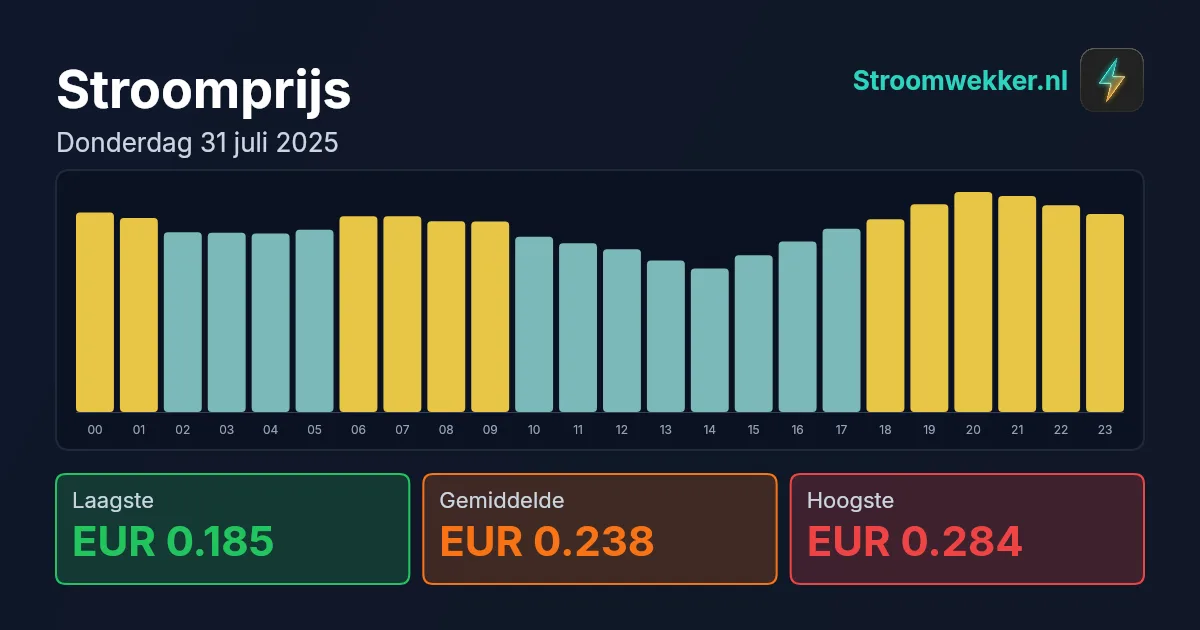 Prijsgrafiek voor donderdag 31 juli 2025