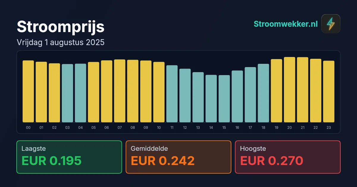 Prijsgrafiek voor vrijdag 1 augustus 2025