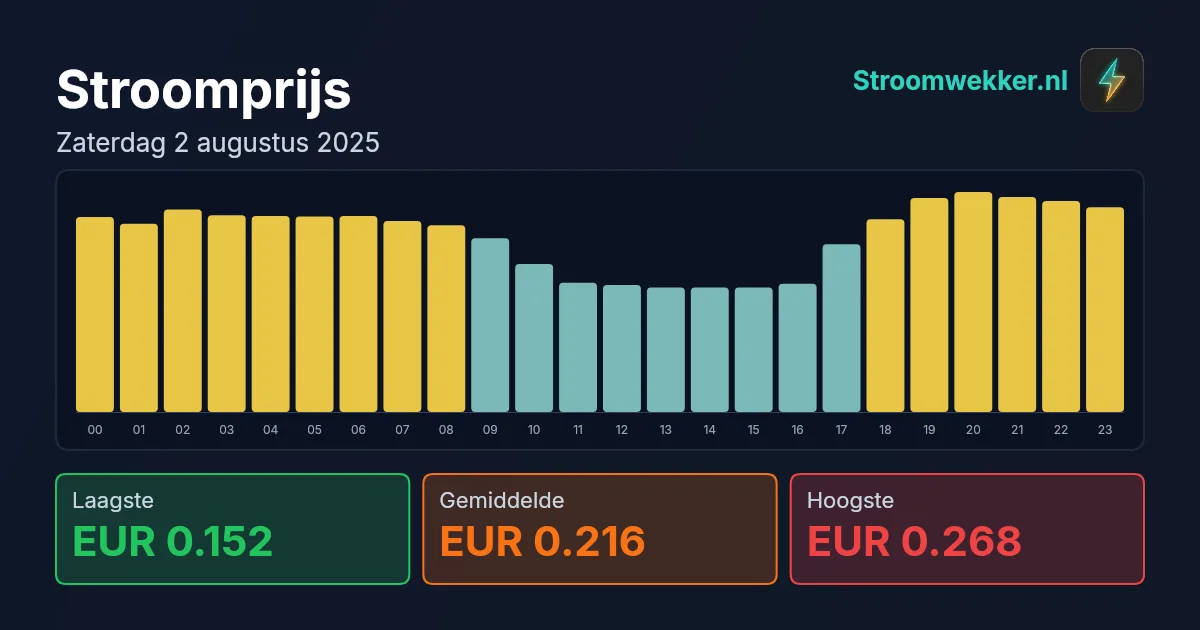 Prijsgrafiek voor zaterdag 2 augustus 2025