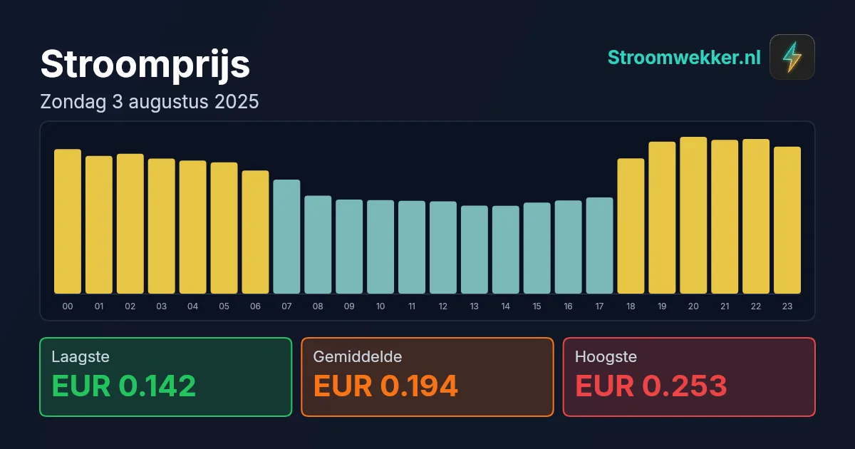 Prijsgrafiek voor zondag 3 augustus 2025