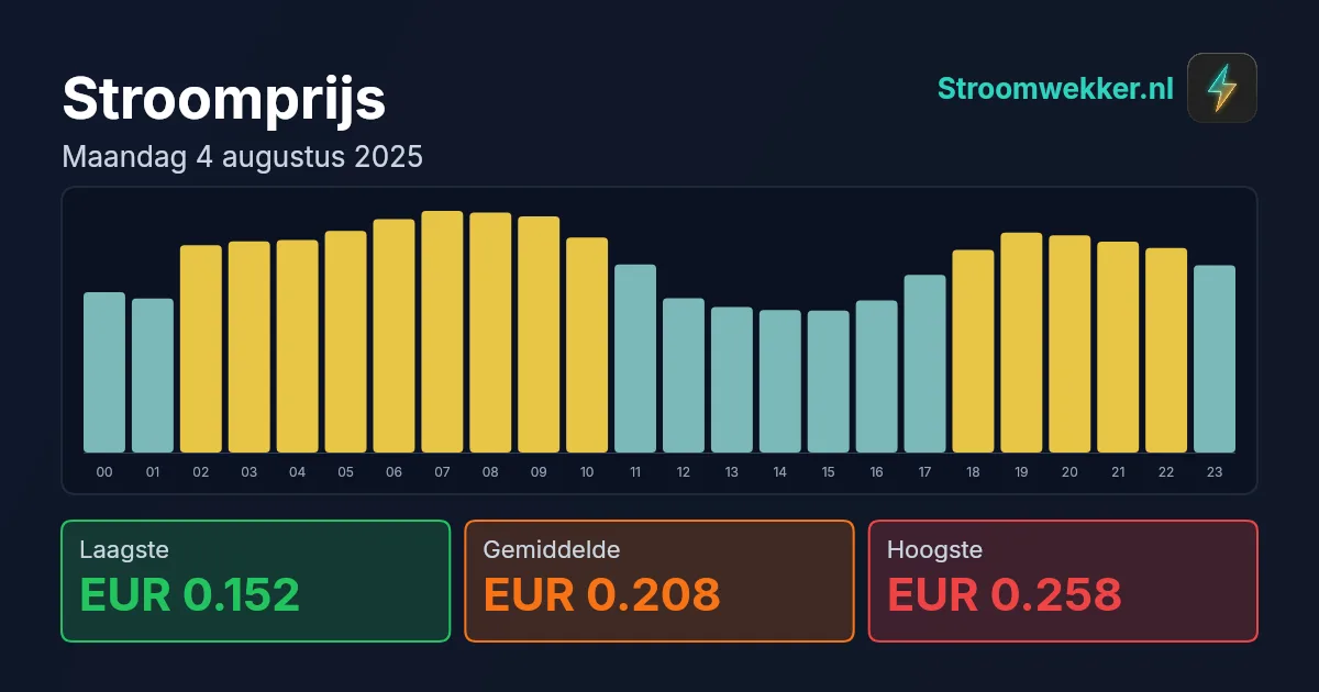 Prijsgrafiek voor maandag 4 augustus 2025