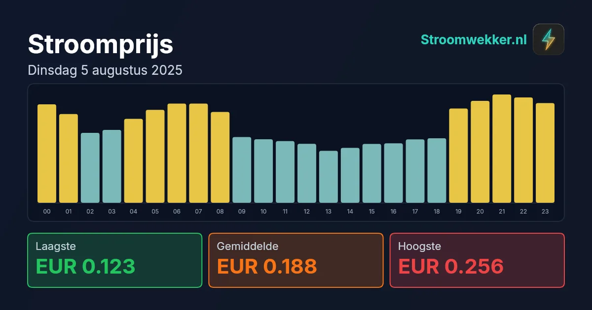 Prijsgrafiek voor dinsdag 5 augustus 2025