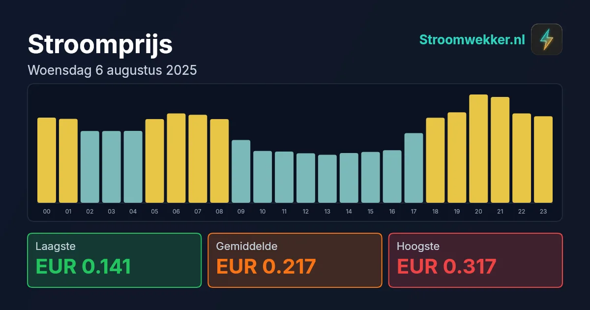 Prijsgrafiek voor woensdag 6 augustus 2025