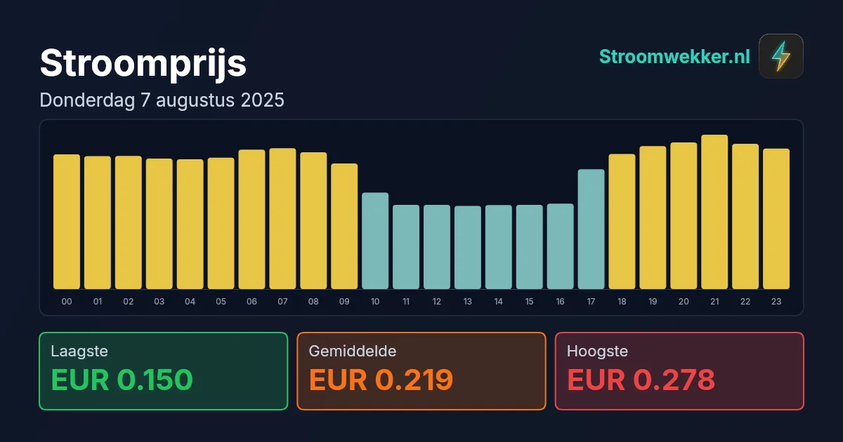 Prijsgrafiek voor donderdag 7 augustus 2025