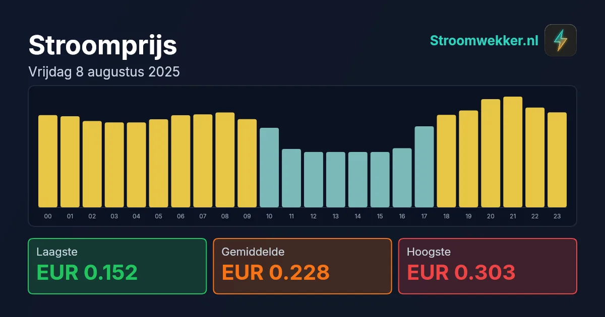 Prijsgrafiek voor vrijdag 8 augustus 2025