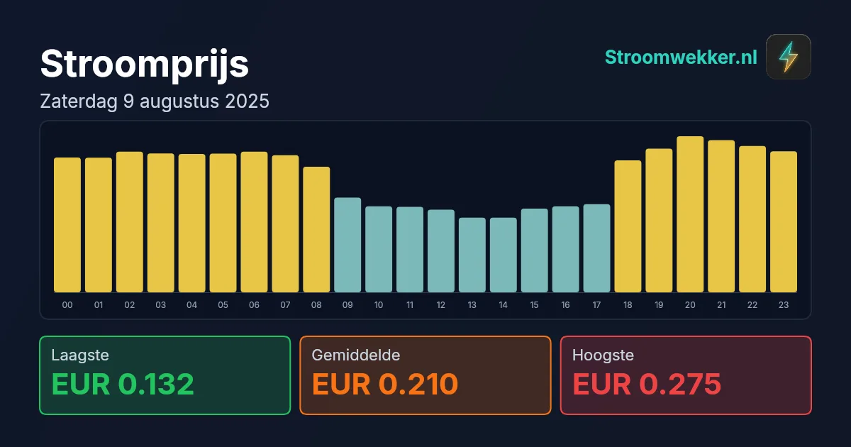 Prijsgrafiek voor zaterdag 9 augustus 2025