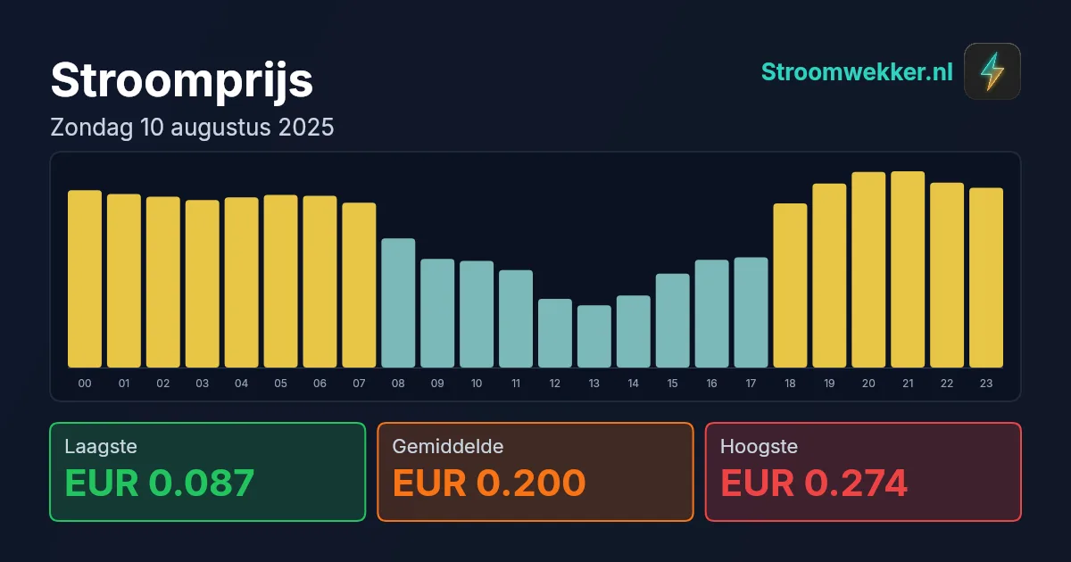 Prijsgrafiek voor zondag 10 augustus 2025