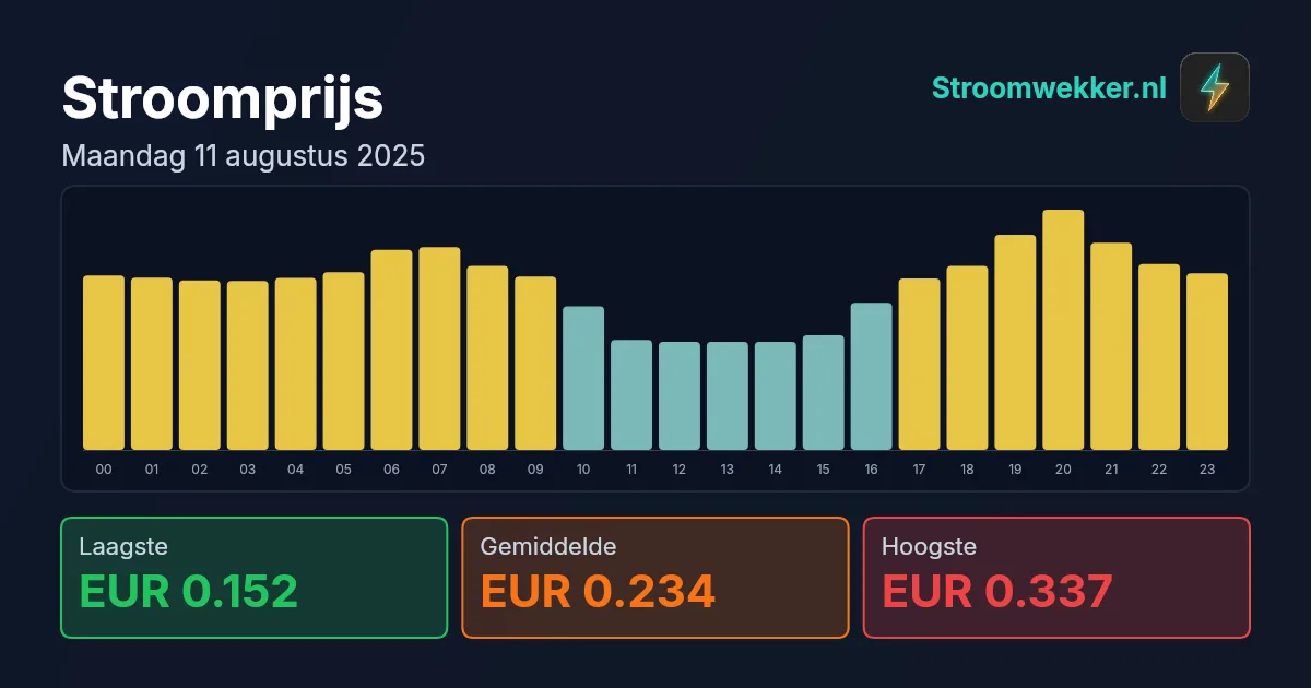 Prijsgrafiek voor maandag 11 augustus 2025