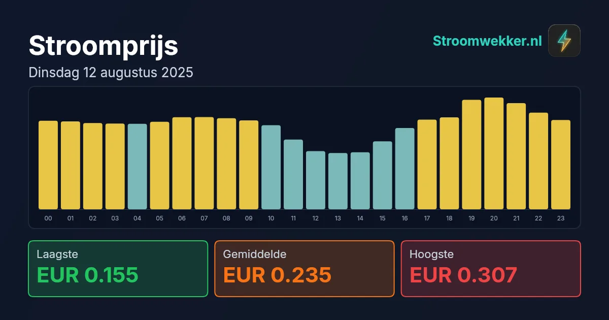 Prijsgrafiek voor dinsdag 12 augustus 2025