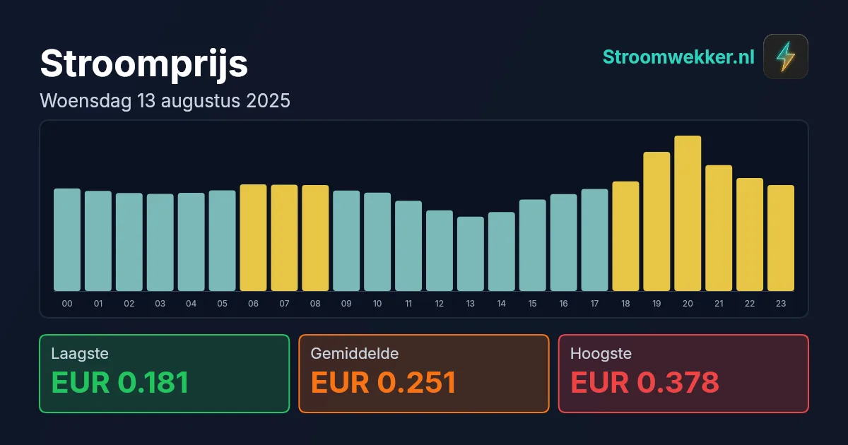 Prijsgrafiek voor woensdag 13 augustus 2025