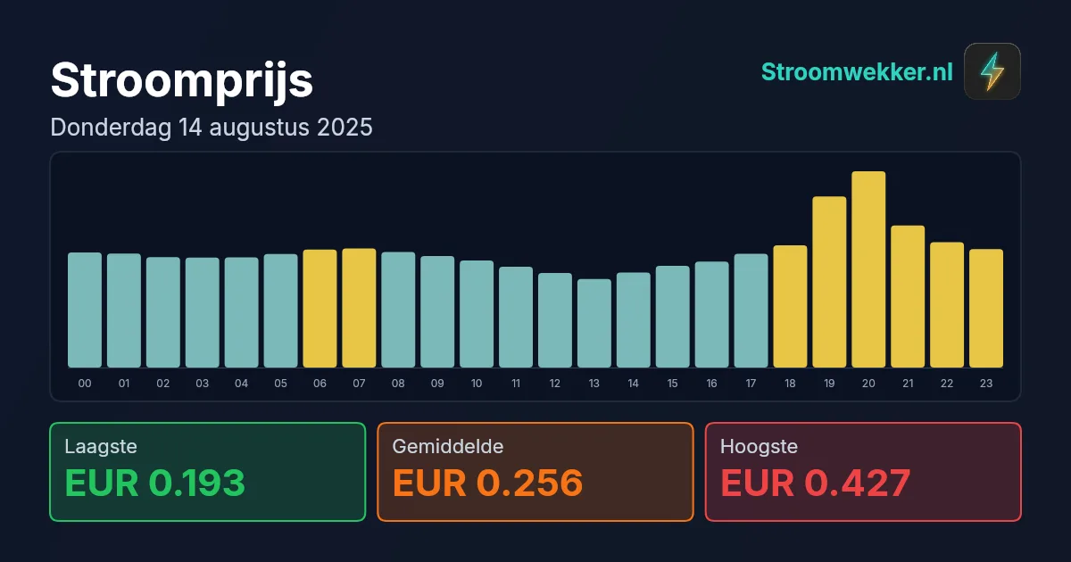 Prijsgrafiek voor donderdag 14 augustus 2025