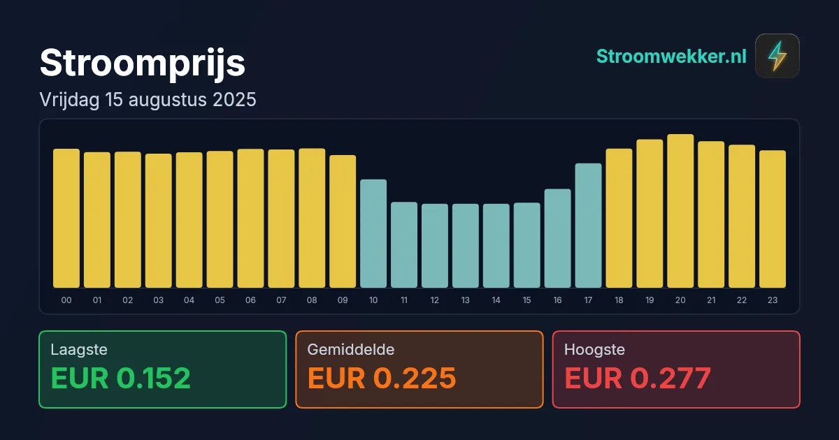 Prijsgrafiek voor vrijdag 15 augustus 2025