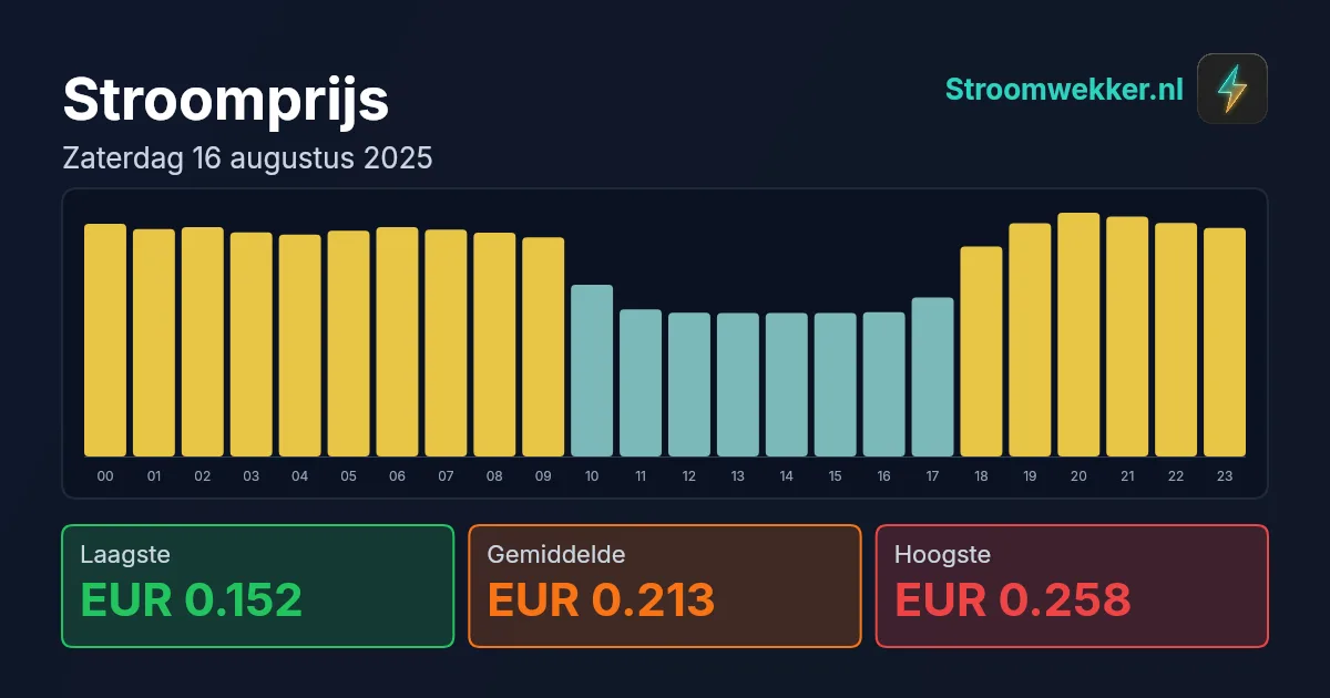 Prijsgrafiek voor zaterdag 16 augustus 2025
