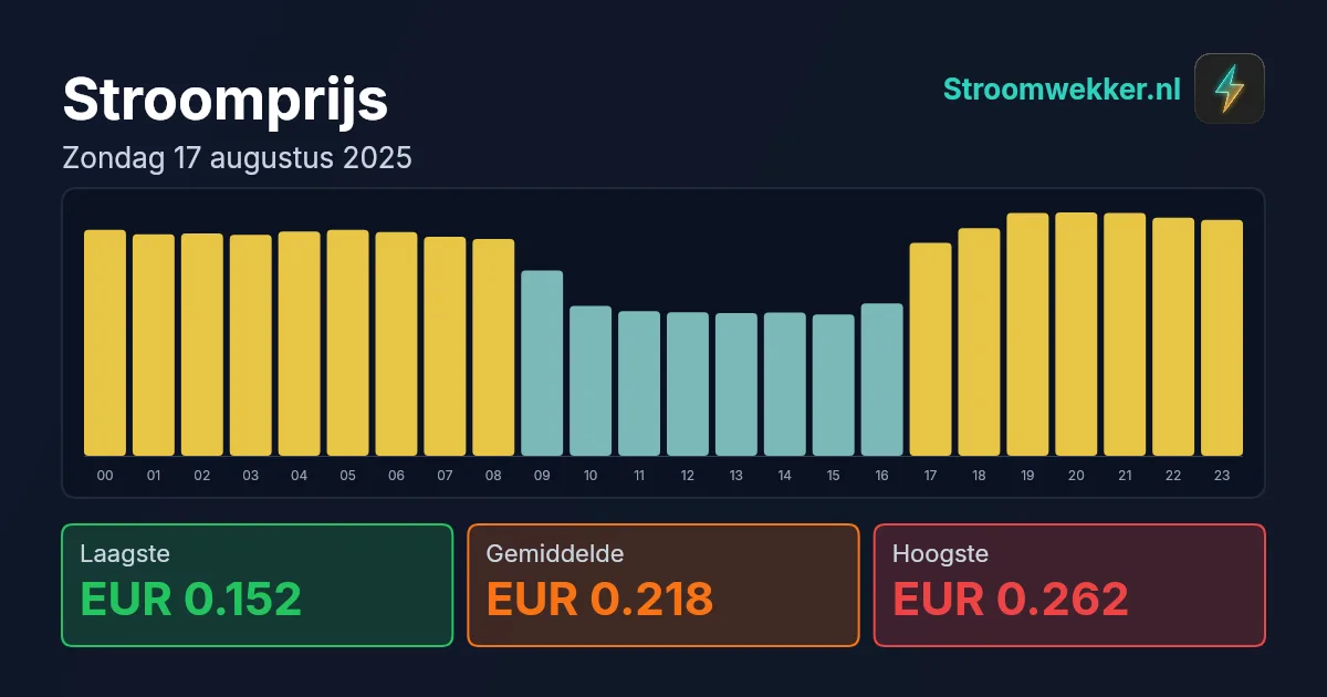 Prijsgrafiek voor zondag 17 augustus 2025