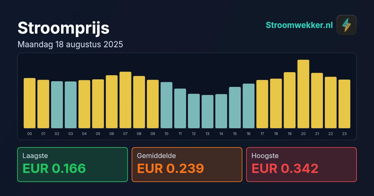 Prijsgrafiek voor maandag 18 augustus 2025