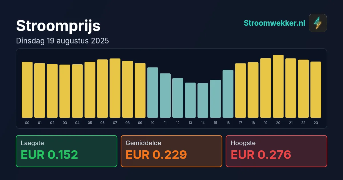 Prijsgrafiek voor dinsdag 19 augustus 2025