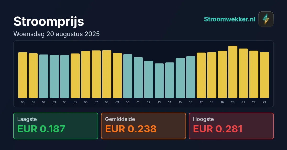 Prijsgrafiek voor woensdag 20 augustus 2025