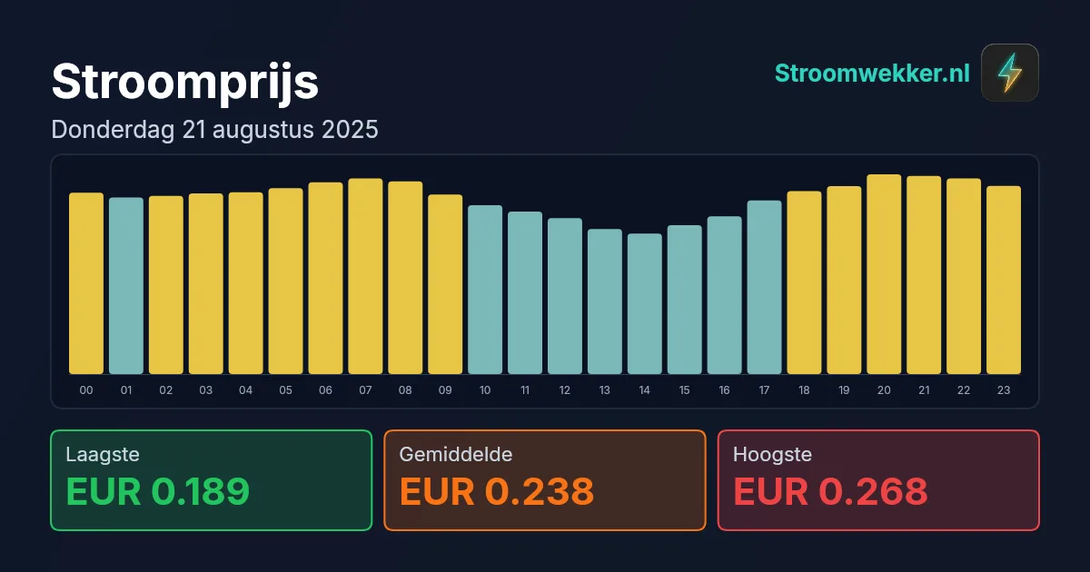 Prijsgrafiek voor donderdag 21 augustus 2025