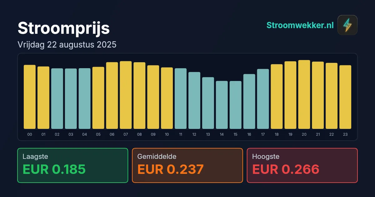 Prijsgrafiek voor vrijdag 22 augustus 2025