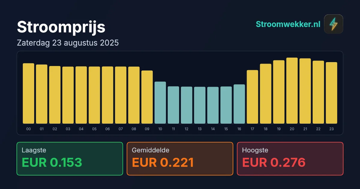 Prijsgrafiek voor zaterdag 23 augustus 2025