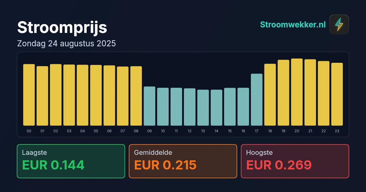 Prijsgrafiek voor zondag 24 augustus 2025