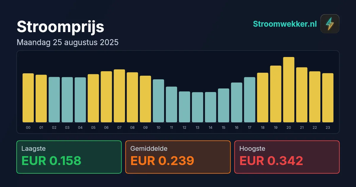 Prijsgrafiek voor maandag 25 augustus 2025