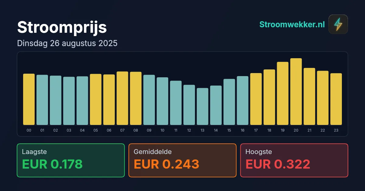 Prijsgrafiek voor dinsdag 26 augustus 2025
