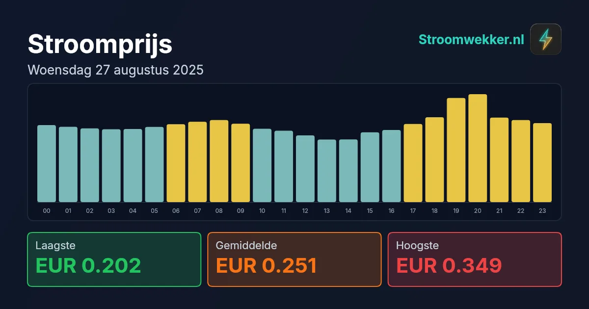 Prijsgrafiek voor woensdag 27 augustus 2025