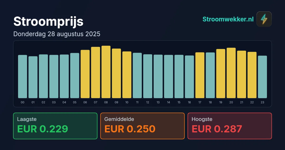Prijsgrafiek voor donderdag 28 augustus 2025