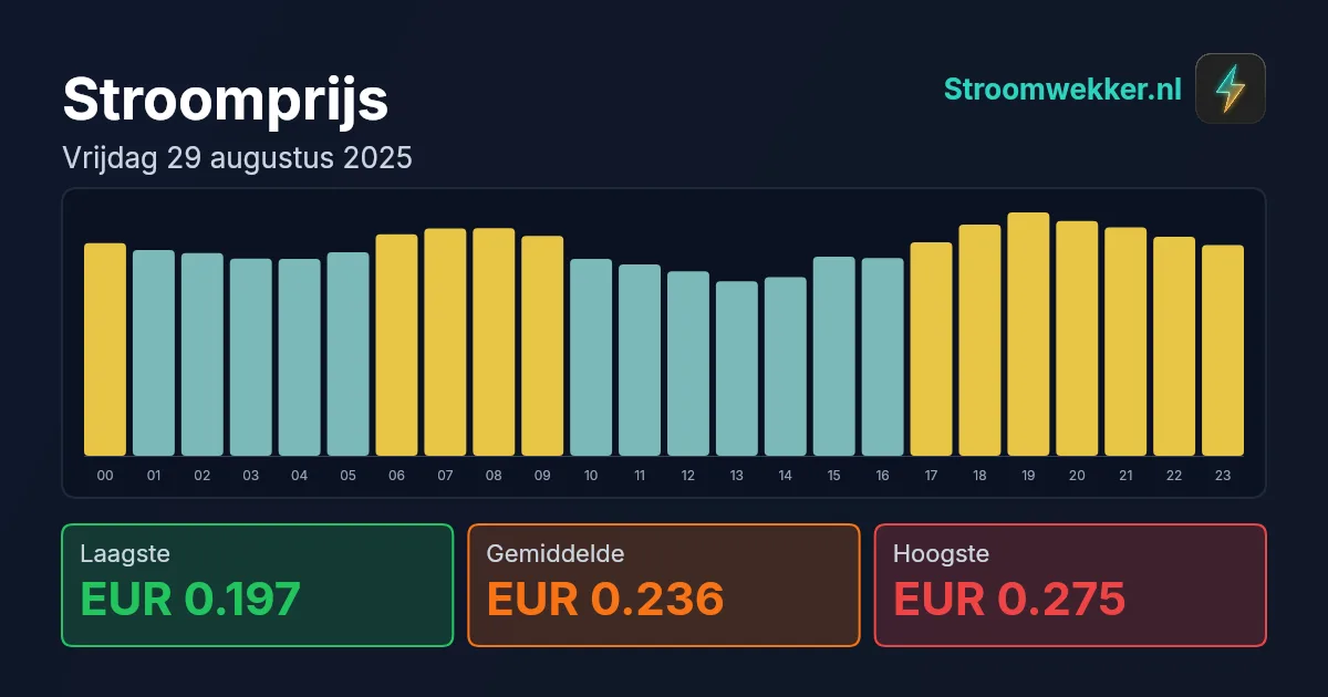 Prijsgrafiek voor vrijdag 29 augustus 2025