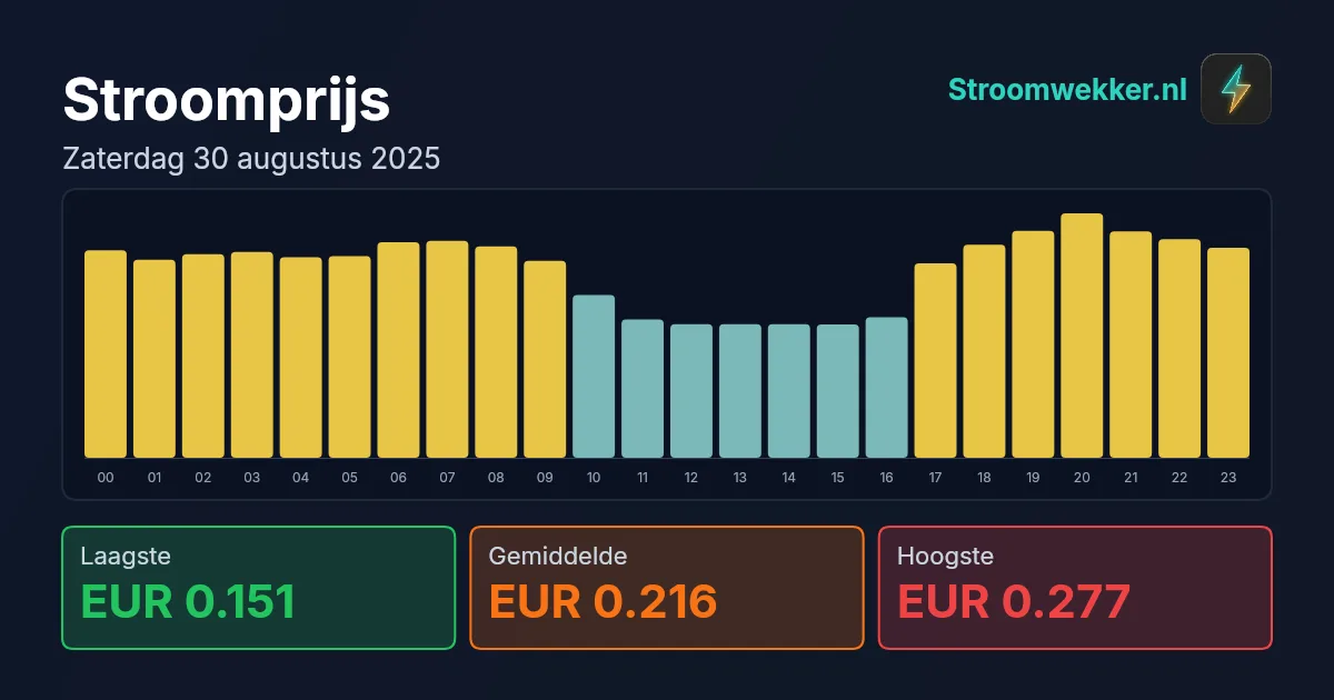 Prijsgrafiek voor zaterdag 30 augustus 2025