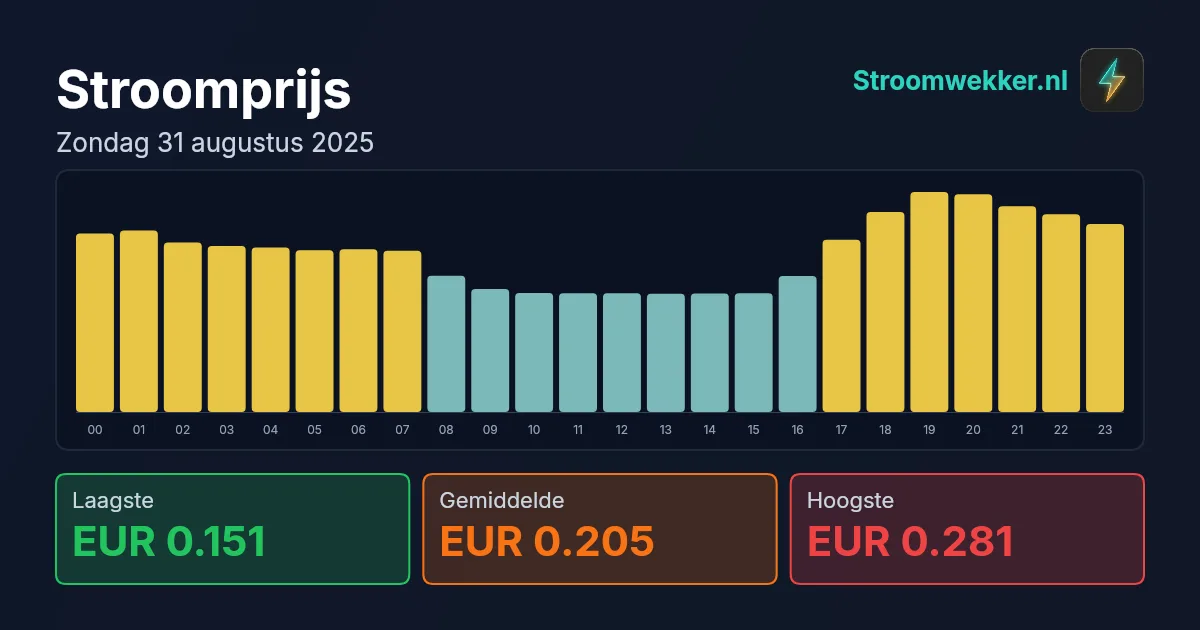 Prijsgrafiek voor zondag 31 augustus 2025