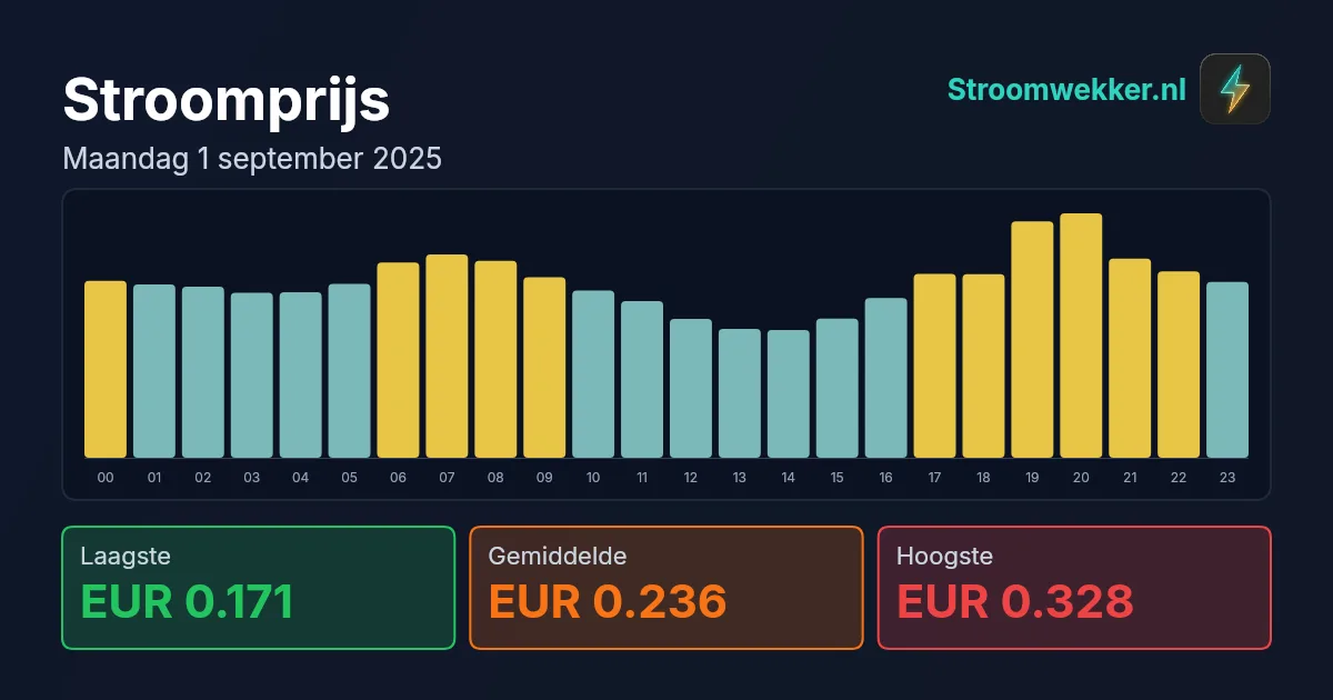 Prijsgrafiek voor maandag 1 september 2025