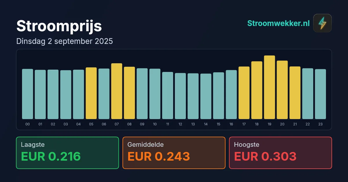Prijsgrafiek voor dinsdag 2 september 2025