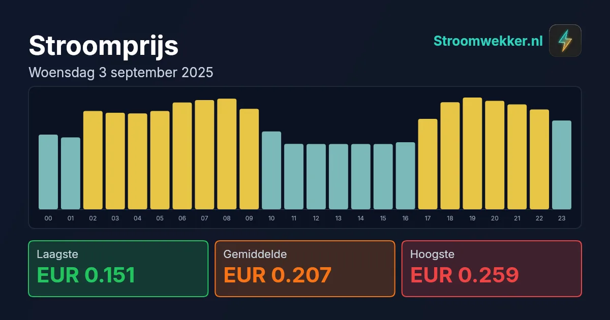 Prijsgrafiek voor woensdag 3 september 2025