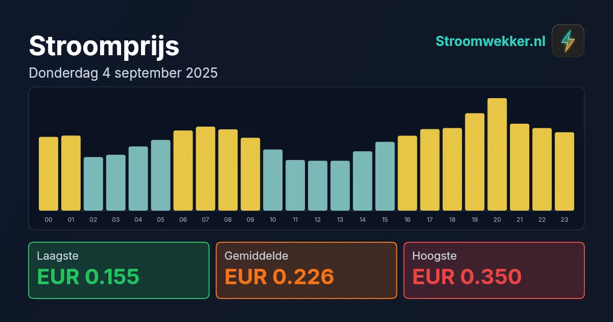 Prijsgrafiek voor donderdag 4 september 2025