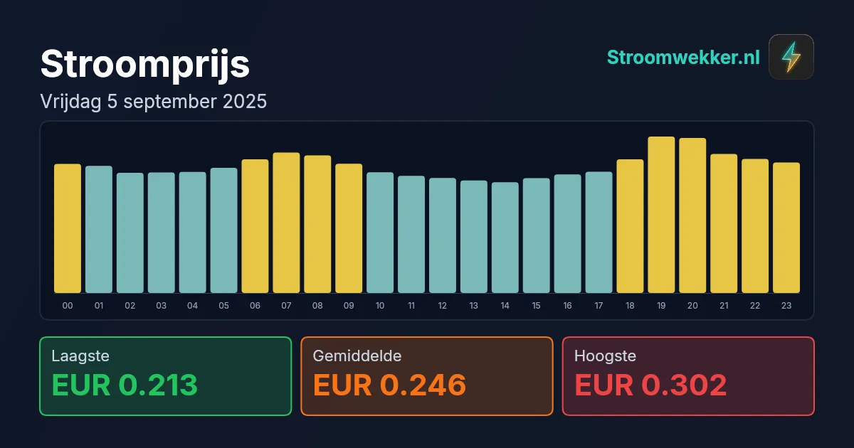 Prijsgrafiek voor vrijdag 5 september 2025