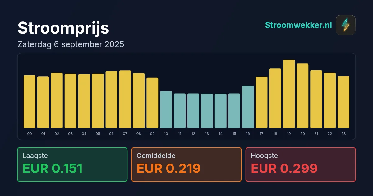 Prijsgrafiek voor zaterdag 6 september 2025
