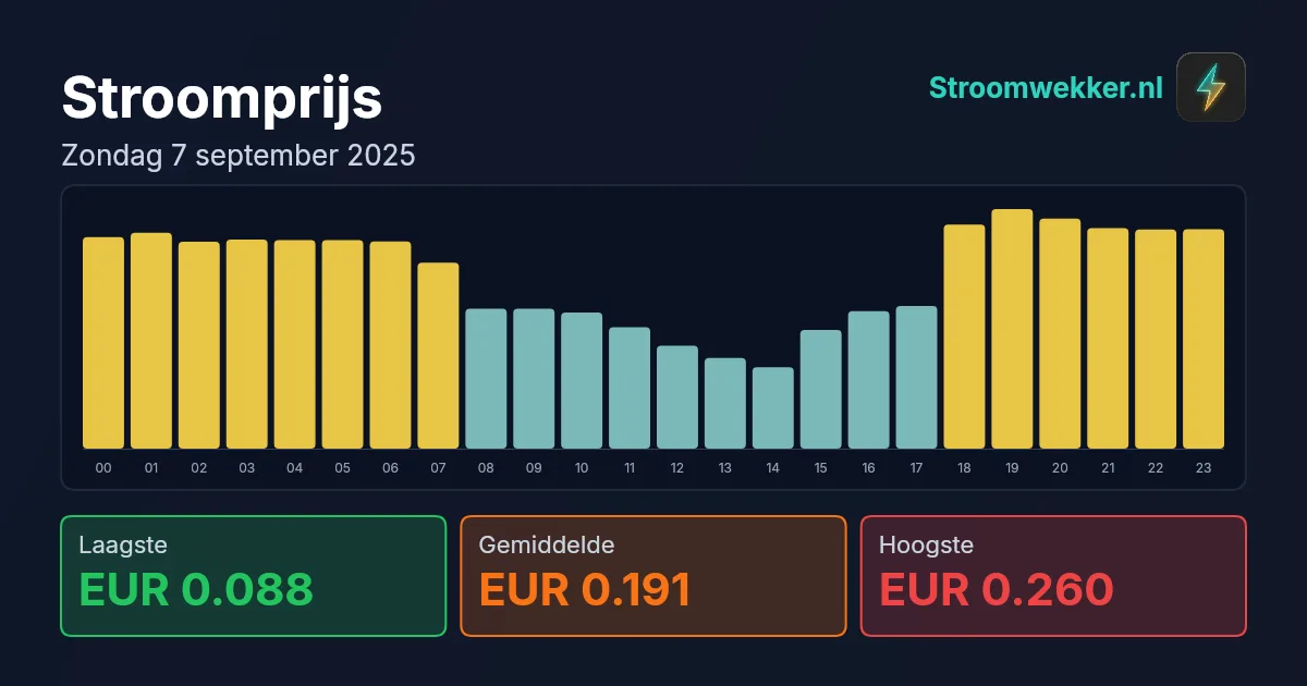 Prijsgrafiek voor zondag 7 september 2025