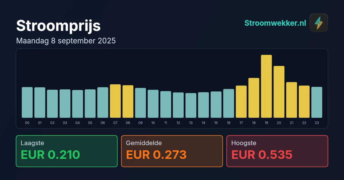 Prijsgrafiek voor maandag 8 september 2025