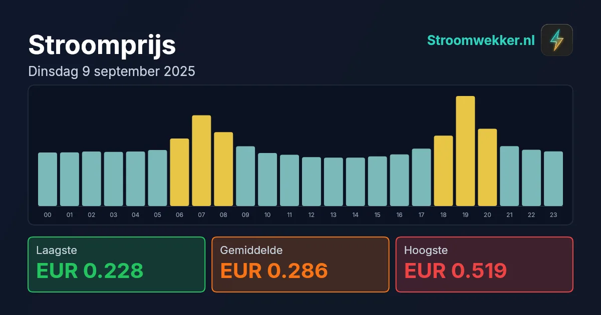 Prijsgrafiek voor dinsdag 9 september 2025