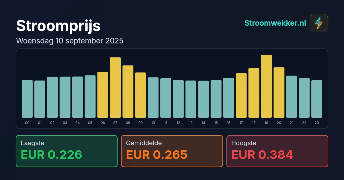 Prijsgrafiek voor woensdag 10 september 2025