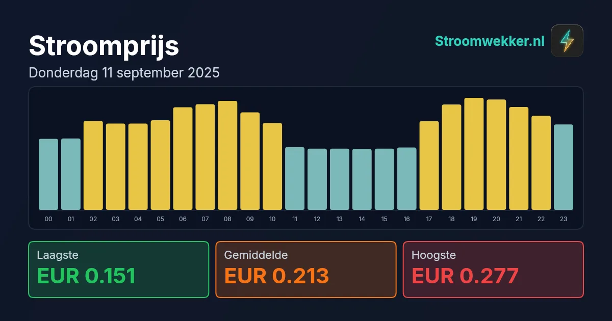 Prijsgrafiek voor donderdag 11 september 2025