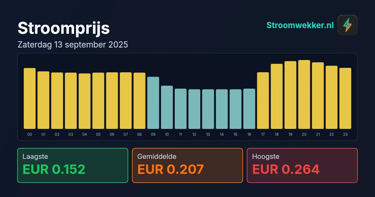 Prijsgrafiek voor zaterdag 13 september 2025