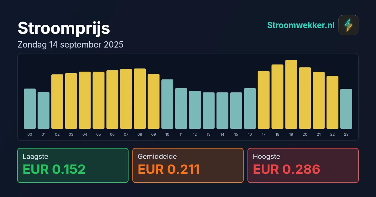Prijsgrafiek voor zondag 14 september 2025