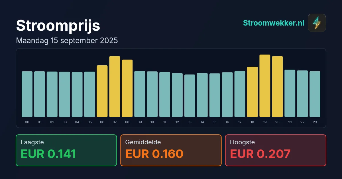 Prijsgrafiek voor maandag 15 september 2025