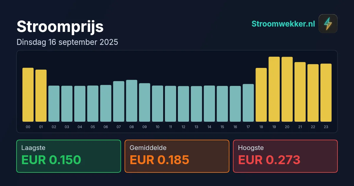 Prijsgrafiek voor dinsdag 16 september 2025
