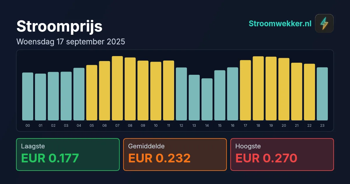 Prijsgrafiek voor woensdag 17 september 2025